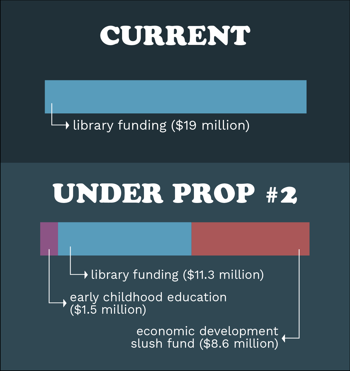 CURRENT
			Library Funding: $19 million. 

			UNDER PROP 2 
			Early Childhood Education: $1.5 million
			Library Funding: $11.3 million
			Economic Development Slush Fund: $8.6 million