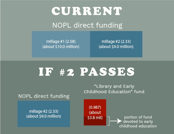 CURRENT
			NOPL Direct Funding
			Millage #1: 2.58 (about $10.0 million)
			Millage #2: 2.33 (about $9.0 million)

			IF #2 PASSES
			NOPL Direct Funding
			Millage #2: 2.33 (about $9.0 million)
			''Library and Early Childhood Fund'': 0.987 (about $3.8 million)