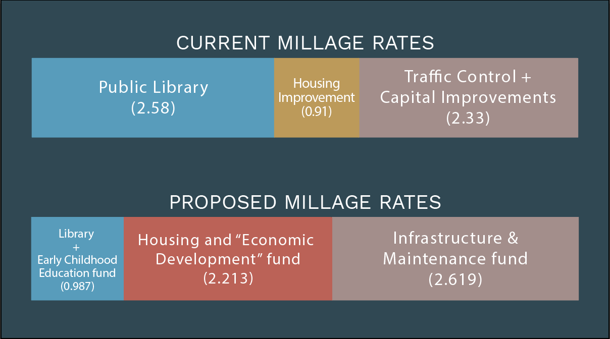 CURRENT MILLAGE RATES
			Public Library (2.58)
			Housing Improvement (0.91)
			Traffic Control + Capital Improvements (2.33)

			PROPOSED MILLAGE RATES
			Library + Early Childhood Education (0.987)
			Housing and ''Economic Development'' Fund (2.213)
			Infrastructure & Maintenance Fund (2.619)